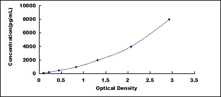 ELISA Kit for Platelet Derived Growth Factor D (PDGFD)