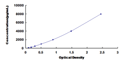 ELISA Kit for Platelet Derived Growth Factor C (PDGFC)