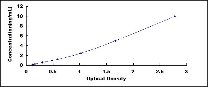 ELISA Kit for Platelet Derived Growth Factor C (PDGFC)