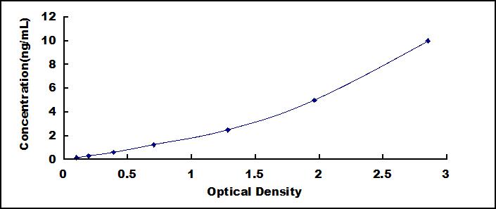 ELISA Kit for Crystallin Alpha B (CRYaB)