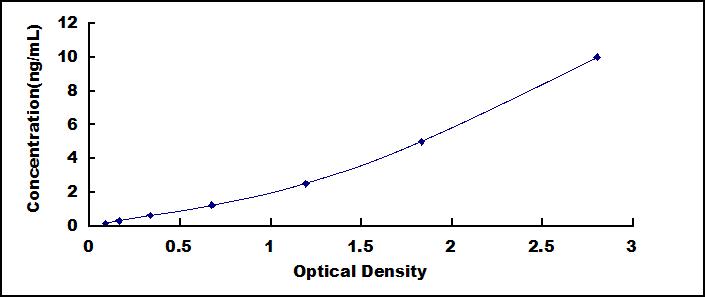 ELISA Kit for Crystallin Alpha B (CRYaB)