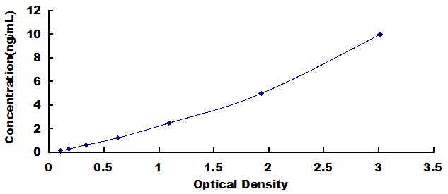 ELISA Kit for Synaptosomal Associated Protein 25kDa (SNAP25)