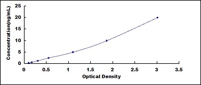ELISA Kit for Cathepsin C (CTSC)