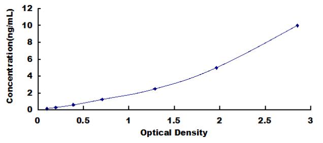 ELISA Kit for Cathepsin Z (CTSZ)