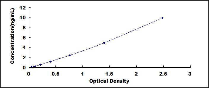 ELISA Kit for Cathepsin V (CTSV)