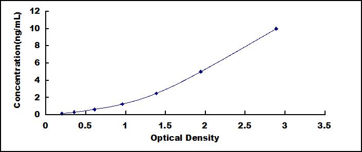 ELISA Kit for Alanyl tRNA Synthetase (AARS)