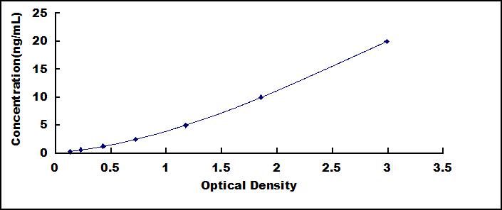 ELISA Kit for Ferritin, Light Polypeptide (FTL)