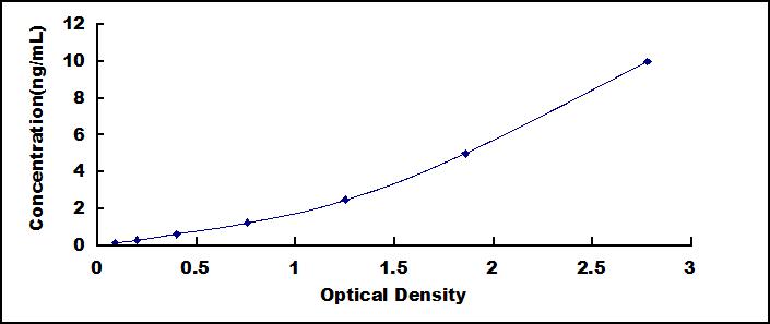 ELISA Kit for Ferritin, Light Polypeptide (FTL)