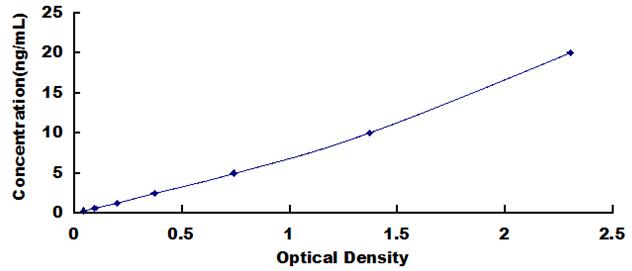 ELISA Kit for Ryanodine Receptor 2, Cardiac (RYR2)