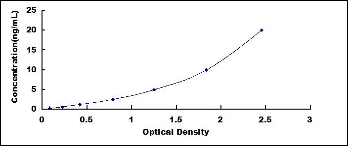 ELISA Kit for Ryanodine Receptor 2, Cardiac (RYR2)