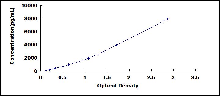 ELISA Kit for Apelin (APLN)