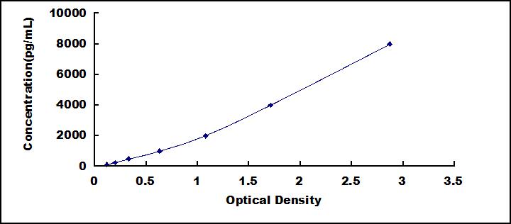 ELISA Kit for Apelin (APLN)