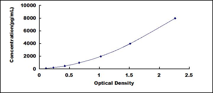 ELISA Kit for Apelin (APLN)