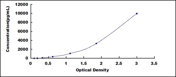 ELISA Kit for Carbonic Anhydrase VIII (CA8)