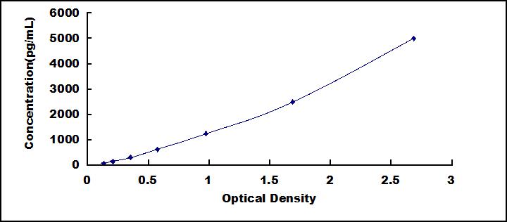 ELISA Kit for Synapsin II (SYN2)