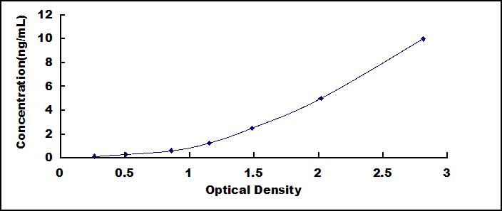 ELISA Kit for Syntenin 2 (ST2)