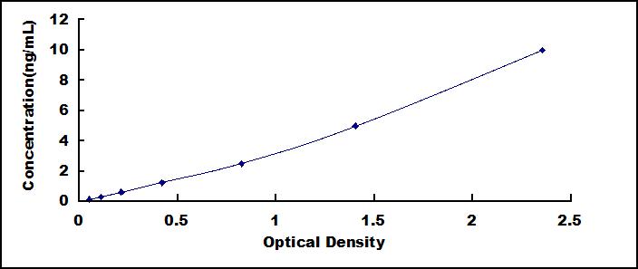 ELISA Kit for Syntenin 2 (ST2)