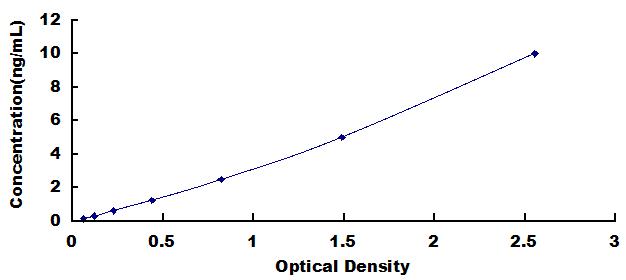 ELISA Kit for Nucleobindin 2 (NUCB2)