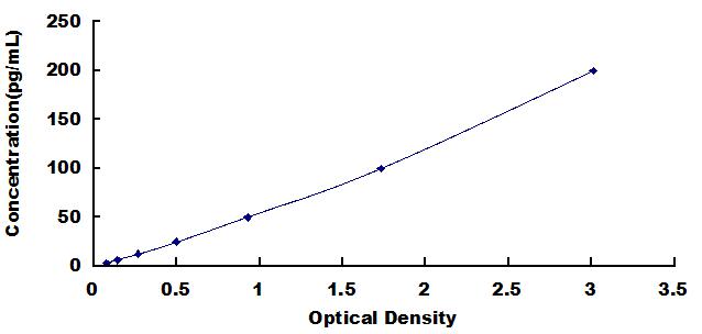 ELISA Kit for Collagen Type II Alpha 1 (COL2a1)