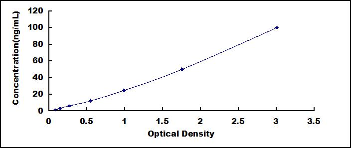 ELISA Kit for Collagen Type II Alpha 1 (COL2a1)