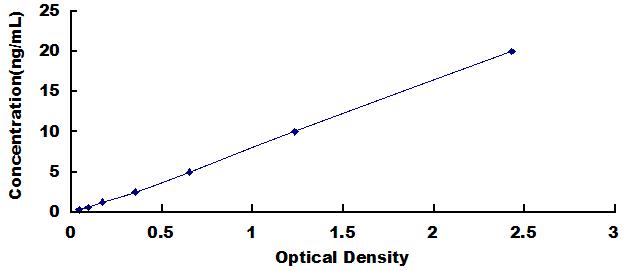 ELISA Kit for Prothymosin Alpha (PTMa)