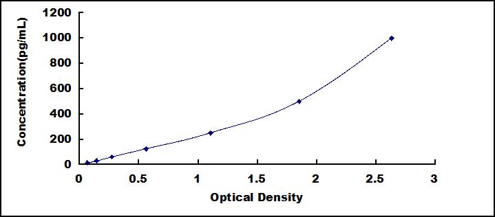 ELISA Kit for Keratin 6A (KRT6A)