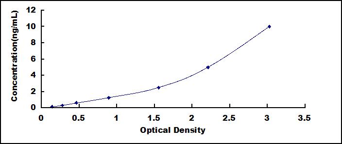 ELISA Kit for Ataxin 3 (ATXN3)