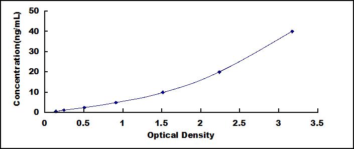 ELISA Kit for G Protein Coupled Receptor 131 (GPR131)