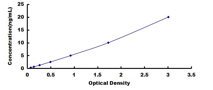 ELISA Kit for Left/Right Determination Factor 2 (LEFTY2)