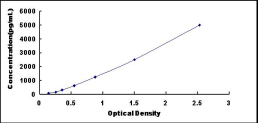 ELISA Kit for Aldolase B, Fructose Bisphosphate (ALDOB)