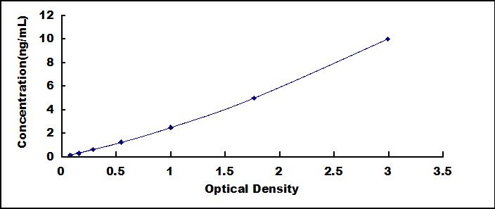 ELISA Kit for Casein Kinase 1 Delta (CSNK1d)