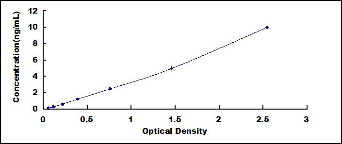 ELISA Kit for Slit Homolog 3 (Slit3)