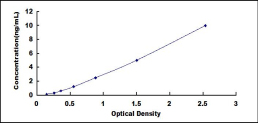 ELISA Kit for Placental Thrombin Inhibitor (PTI)