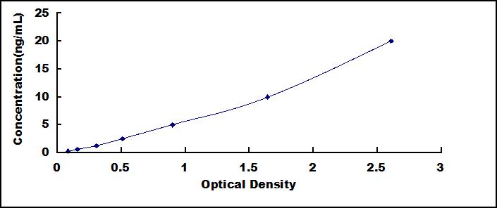 ELISA Kit for Dickkopf Related Protein 3 (DKK3)