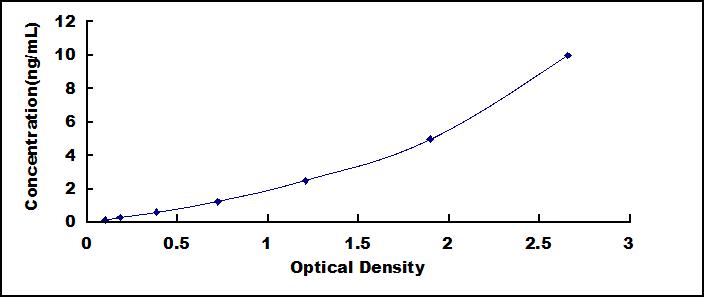 ELISA Kit for Myosin Binding Protein C, Slow Type (MYBPC1)