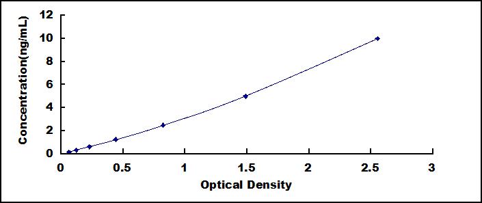 ELISA Kit for Hypoxia Inducible Factor 2 Alpha (HIF2a)