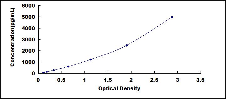 ELISA Kit for Hypoxia Inducible Factor 2 Alpha (HIF2a)