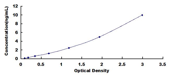 ELISA Kit for Hypoxia Inducible Factor 3 Alpha (HIF3a)
