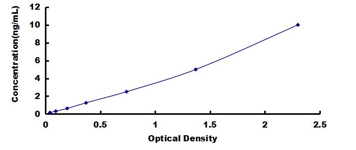 ELISA Kit for ATP Binding Cassette Transporter D3 (ABCD3)