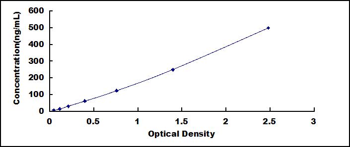 ELISA Kit for Diazepam Binding Inhibitor (DBI)