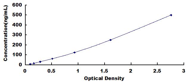 ELISA Kit for Diazepam Binding Inhibitor (DBI)