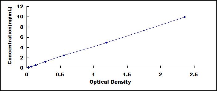 ELISA Kit for Phosphatidic Acid Phosphatase Type 2B (PPAP2B)