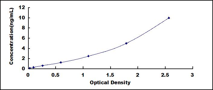 ELISA Kit for Surfactant Associated Protein G (SPG)