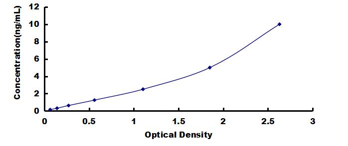ELISA Kit for Preprooxytocin (OT)