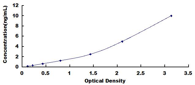 ELISA Kit for Phospholipase C Eta 1 (PLCh1)