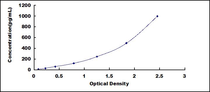 ELISA Kit for Tumor Necrosis Factor Ligand Superfamily, Member 12 (TNFSF12)