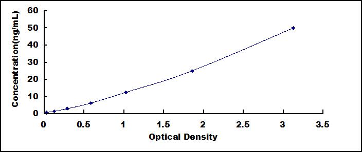 ELISA Kit for Peptidoglycan Recognition Protein 1 (PGLYRP1)