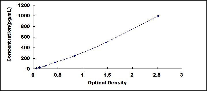 ELISA Kit for Peptidoglycan Recognition Protein 1 (PGLYRP1)