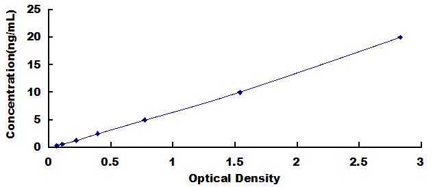 ELISA Kit for Adrenergic Receptor Beta 3 (ADRb3)