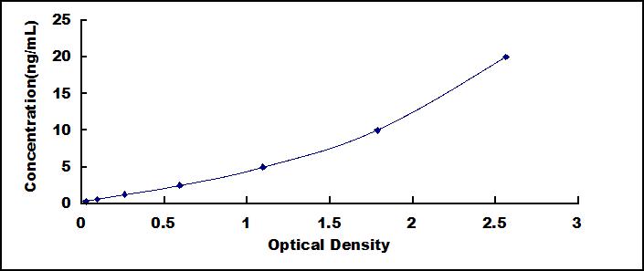 ELISA Kit for Cyclic AMP Response Element Binding Protein 3 (CREB3)